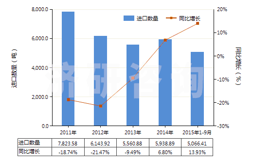 2011-2015年9月中國(guó)其他丙烯酸酯(HS29161290)進(jìn)口量及增速統(tǒng)計(jì)